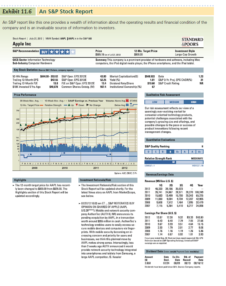 Using the S P report in Exhibit 11.6, find the following information for Apple. a. What was the amount of revenues (i.e., sales) generated by the company in 2011 b. What were the latest annual dividends per share and dividend yield c. What were the earnings (per share) projections for 2012 d. How many common shareholders were there e. What were the book value per share and earnings per share in 2011 f. Where is the stock traded g. How much long-term debt did the company have in 2011 h. What was the company's effective tax rate in 2011   