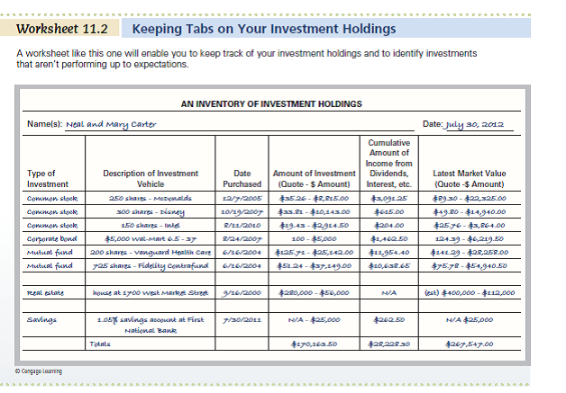 Use Worksheet 11.2 to help Sophia and Rick Heinz, a married couple in their early 30s, evaluate their securities portfolio, which includes these holdings. a. IBM. (NYSE; symbol IBM): 100 shares bought in August 2005 for $83.36 per share. b. Verizon (NYSE; symbol VZ): 250 shares purchased in June 1998 for $91.75 per share. (The stock had a 2-for-1 split later in 1998, so the Heinzs now own 500 shares of Verizon.)c. Procter Gamble (NYSE; symbol PG): 150 shares purchased in 2003 at $88.08 per share. (The stock had a2-for-1 split In 2004, so the Heinzs now own 300 shares of Procter Gamble.)d. Google (NASDAQ; symbol, GOOG): 200 shares purchased in 2010 at $607.833 per share. e. The Heinzs also have $8,000 in a bank savings account that pays 1.05 percent annual interest. 1. Based on the latest quotes obtained from the Web, complete Worksheet 11.2. 2. What's the total amount the Heinzs have invested in these securities, the annual income they now receive, and the latest market value of their investments
