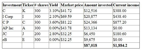 1)Since Persons C and SA are both quite young, have no children, and have good, stable incomes, they should adopt an aggressive investment approach. Since, they are young they have time on their side, and can ride out the ups and downs of the stock market. They will be able to invest more of their money as they have no children. Without children, they have fewer financial obligations and will not require a constant income stream from their investments. Since they have good stable jobs, they will not need income from their investments. They could still fulfill all their financial obligations even if their investments do not pan out. 2)They should invest in Blue Chip stocks, Growth stocks, Tech stocks, Large-cap, Mid-cap and Small cap stocks. Investing in these stocks is suitable to a more aggressive than investing in bonds or Treasuries. This is because the prices of these stocks fluctuate more than those of bonds and Treasuries. Since they can afford to be more aggressive at investing, they should take the opportunity to do so. By selecting many different types of stocks, they will be able to diversify their portfolio. Current income investments are not important to them since they have good, stable jobs that bring in the income they need for their expenses. They could put some of their money into bonds to achieve a more diversified portfolio, but that is not necessary since they are quite young and have plenty of time to wait out any stock market downturns. In addition, interest rates are expected to rise, and this will lead bond rates to fall. 3)Organize the securities in a table as shown below:   Invest the remaining $2,982 in a CD. These stocks were selected so that Persons C and SA could have a diversified portfolio, with some Growth stocks; some Large caps stocks, some mid cap stocks, some small cap stocks, some energy stocks and some Tech stocks. These stocks were selected based on their financial health. C is a soft drink company that has been around for a long time. It has low debt, and is financial healthy. As it is a growth stock, it is a good, stable investment to balance out some of the riskier investments. I Corp is a media and internet company, which fits with the Tech stock recommendations for the couple. It is a mid cap stock, which will offer some diversification from large cap stocks. C P is the world's largest independent exploration and Production Company, and specializes in exploring for, producing, transporting, and marketing oil and natural gas. This is a good addition to their portfolio as it diversifies into the energy segment. AP Inc. is a biopharmaceutical company that focuses on the development and commercialization of therapeutics in the field of cancer metabolism and inborn errors of metabolism. It is a small cap stock, which will offer some diversification from large cap stocks. In addition, it diversifies into the medical segment. JC is a financial hold company that provides various financial services worldwide. It is a good addition to their portfolio as it diversifies into the financial services segment. eB Inc. provides online platforms, tools and services to help individuals and merchants in online and mobile commerce and payments internationally. It is a tech stock that aids in commerce, which is not the same kind of tech segment as I Corp. It is a good addition to their portfolio as it offers diversity within the tech segment itself.