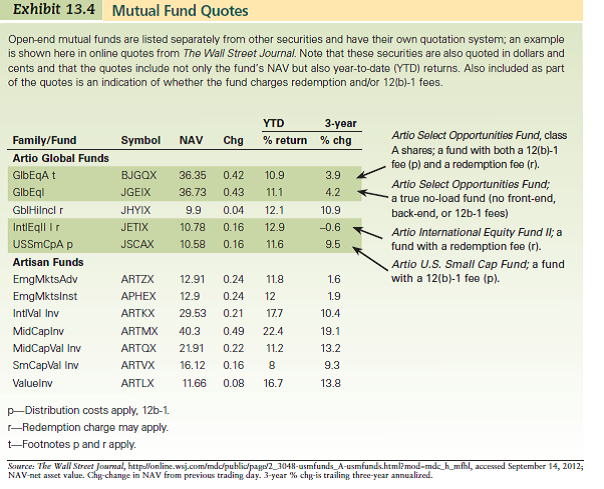 Using the mutual fund quotes in Exhibit 13.4, and assuming that you can buy these funds at their quoted NAVs, how much would you have to pay to buy each of the following funds a. Artio Select Opportunities Fund, class A shares (GlbEqA )  b. Artio Select Opportunities Fund (GlbEqI)c. Artio International Equity Fund II (IntlEqII I)d. Artio U.S. Small Cap Fund (USSmCpA)According to the quotes, which of these four funds have 12(b)-1 fees Which have redemption fees Are any of them no-loads Which fund has the highest year-to-date return Which has the lowest (Reference Exhibit 13.4)  
