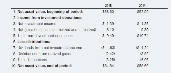 Here is the per-share performance record of the Mile High Growth-and-Income fund for 2015 and 2014:     Use this information to find the rate of return earned on this fund in 2014 and in 2015. What is your assessment of the investment performance of this fund for the 2014-2015 period