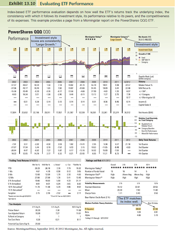 Using the Morningstar information in Exhibit 13.10, evaluate the performance of the QQQ index-based ETF. Specifically, comment on how well it tracks the underlying NASDAQ 100 index and how its performance compares with other similar ETFs. (Reference Exhibit 13.10)  