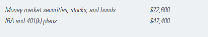 Sophia Ramirez is 57 years old and has been widowed for 13 years. Never remarried, she has worked full-time since her husband died-in addition to raising her two children, the youngest of whom is now finishing college. After being forced to go back to work in her 40s, Sophia's first job was in a fast-food restaurant. Eventually, she upgraded her skills sufficiently to obtain a supervisory position in the personnel department of a major corporation, where she's now earning $58,000 a year. Although her financial focus for the past 13 years has, of necessity, been on meeting living expenses and getting her kids through college, she feels that now she can turn her attention to her retirement needs. Actually, Sophia hasn't done too badly in that area, either. By carefully investing the proceeds from her husband's life insurance policy, Sophia has accumulated the following investment assets:      Other than the mortgage on her condo, the only other debt she has is $7,000 in college loans. Sophia would like to retire in eight years, and she recently hired a financial planner to help her come up with an effective retirement program. He has estimated that, for her to live comfortably in retirement, she'll need about $37,500 a year (in today's dollars) in retirement income.  Critical Thinking Questions  1. After taking into account the income that Sophia will receive from Social Security and her company- sponsored pension plan, the financial planner has estimated that her investment assets will need to provide her with about $15,000 a year to meet the balance of her retirement income needs. Assuming a 6 percent after-tax return on her investments, how big a nest egg will Sophia need to earn that kind of income 2. Suppose she can invest the money market securities, stocks, and bonds (the $72,600) at 5 percent after taxes and can invest the $47,400 accumulated in her tax-sheltered IRA and 401(k) at 7 percent. How much will Sophia's investment assets be worth in eight years, when she retires 3. Sophia's employer matches her 401(k) contributions dollar for dollar, up to a maximum of $3,000 a year. If she continues to put $3,000 a year into that program, how much more will she have in eight years, given a 9 percent rate of return 4. What would you advise Sophia about her ability to retire in eight years, as she hopes to
