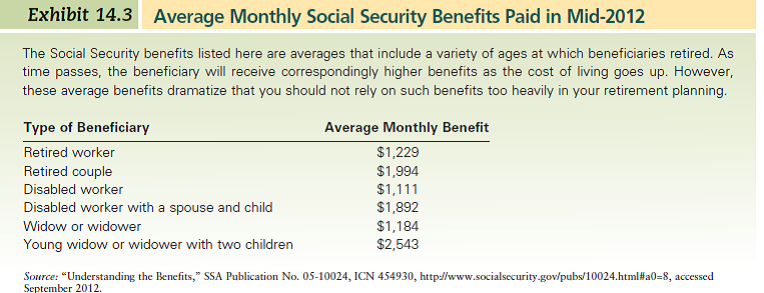 Use Exhibit 14.3 to estimate the average Social Security benefits for a retired couple. Assume that one spouse has a part-time job that pays $24,000 a year, and that this person also receives another $47,000 a year from a company pension. Based on current policies, would this couple be liable for any tax on their Social Security income