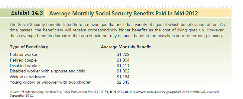 Use Exhibit 14.3 to determine the annual Social Security benefit for Dan Whetstone, assuming that he is an average retiree. Dan is 65 years old and earns $18,000 a year at a parttime job. (Note that Dan is already at full retirement age, because he was born well before 1960.)  