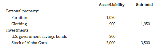 Preparing personal balance sheet. Use Worksheet 2.1. Leslie Eastman banker has asked her to submit a personal balance sheet as of June 30, 2016, in support of an application for a $6,000 home improvement loan. She comes to you for help in preparing it. So far, she has made the following list of her assets and liabilities as of June 30, 2016:          From the data given, prepare Leslie Eastman's balance sheet, dated June 30, 2016 (follow the balance sheet form shown in Worksheet 2.1). Then evaluate her balance sheet relative to the following factors: (a) solvency, (b) liquidity, and (c) equity in her dominant asset.