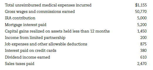 Calculating taxable income for a married couple filing jointly. Ross and april Whittaker are married and have one child. Ross is putting together some figures so that he can prepare the Whittakers' joint 2014 tax return. He can claim three personal exemptions (including himself). So far, he's been able to determine the following with regard to income and possible deductions:          Given this information, how much taxable income will the Whittakers have in 2014? ( Note: Assume that Ross is covered by a pension plan where he works, the standard deduction of $12,400 for married filing jointly applies, and each exemption claimed is worth $3,950.)