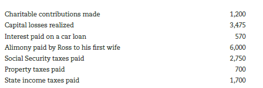 Calculating taxable income for a married couple filing jointly. Ross and april Whittaker are married and have one child. Ross is putting together some figures so that he can prepare the Whittakers' joint 2014 tax return. He can claim three personal exemptions (including himself). So far, he's been able to determine the following with regard to income and possible deductions:          Given this information, how much taxable income will the Whittakers have in 2014? ( Note: Assume that Ross is covered by a pension plan where he works, the standard deduction of $12,400 for married filing jointly applies, and each exemption claimed is worth $3,950.)