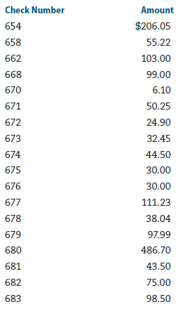 Checking account reconciliation. Use Worksheet 4.1. Emilio Valadez has a an interest-paying (NOW) checking account at the Second State Bank. His checkbook ledger lists the following checks:      Emilio also made the following withdrawals and deposits at an ATM near his home:     Emilio's checkbook ledger shows an ending balance of $286.54. He has just received his bank statement for the month of November. It shows an ending balance of $622.44; it also shows that he earned interest for November of $3.28, had a check service charge of $8 for the month, and had another $20 charge for a returned check. His bank statement indicates the following checks have cleared: 654, 662, 672, 674, 675, 676, 677, 678, 679, and 681. ATM withdrawals on 11/1 and 11/14 and deposits on 11/2 and 11/6 have cleared; no other checks or ATM activities are listed on his statement, so anything remaining should be treated as outstanding. Use a checking account reconciliation form like the one in Worksheet 4.1 to reconcile Emilio's checking account.