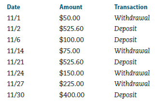 Checking account reconciliation. Use Worksheet 4.1. Emilio Valadez has a an interest-paying (NOW) checking account at the Second State Bank. His checkbook ledger lists the following checks:      Emilio also made the following withdrawals and deposits at an ATM near his home:     Emilio's checkbook ledger shows an ending balance of $286.54. He has just received his bank statement for the month of November. It shows an ending balance of $622.44; it also shows that he earned interest for November of $3.28, had a check service charge of $8 for the month, and had another $20 charge for a returned check. His bank statement indicates the following checks have cleared: 654, 662, 672, 674, 675, 676, 677, 678, 679, and 681. ATM withdrawals on 11/1 and 11/14 and deposits on 11/2 and 11/6 have cleared; no other checks or ATM activities are listed on his statement, so anything remaining should be treated as outstanding. Use a checking account reconciliation form like the one in Worksheet 4.1 to reconcile Emilio's checking account.