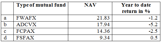 Mutual fund: Mutual fund is a financial service organisation that receives money from its investors. The funds collected by the investors are invested in different portfolio to diversify risk and the share of profit is distributed among the investors. According to the quotes given in Exhibit 13.3 assuming that the mutual funds can be bought at their quoted NAV, the details of the different types of open end mutual fund are as follows:   12b-1 fees: 12b-1 fee is an annual fee which is supposed to be payable to offset the selling and promotion expense. The mutual fund FCPAX carries 12b-1 fees. Redemption fee: Redemption fee is the amount of fee payable on the redemption of mutual fund. The mutual fund FSFAX carries the redemption fee. No load fund: When there is no charge payable to buy an open end mutual fund then there is no load fee associated with that mutual fund. The mutual fund FWAFX does not have load fund. Highest and lowest yield: The year to date return is highest for FSFAX (0.5%) and it is lowest for ADCVX (-5.2%).