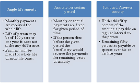 The amount might be lump sum payment or annuity payment. The annuity plan is of different types. Some of the important retirement plans are the following:   CL has just graduated and considering two job offers. The retirement plans of two companies are different. One company offers 401(k) plan under which the employee contributes 25 cents for every dollar contributed by the employer up to $10,000. This plan has the following advantages: • Under this plan the employer also contributes. The employer contribution is four times the contribution of the employee. • The accumulated fund earns interest. • However, this plan creates a burden of regular deduction from the salary. The other company offers the plan which allows employee to contribute up to 10 percent of their annual salary. The employer contributes equally. This amount is accumulated for five years and vests fully after five years. This plan carries the following advantages and disadvantages to the employee: • The employee does not have to contribute monthly. • There is annual deduction of 10 percent from the salary of employee. • The amount can be withdrawn after five years. • However, the amount of employer contribution is equal to employee contribution. Conclusion: 401(k) plan seems to be better for her due to the following reasons: • The amount of deduction from the salary is lesser in the case of 401(k) plan. • The employer contribution is higher than other plan. • The fund accumulates for the longer period. • Hence, it is advisable for her to select the plan of 401(k) if she does not require the fund in shorter period of time (in five years).