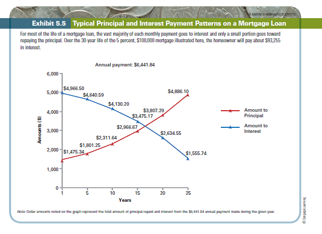 Find the monthly mortgage payments on the following mortgage loans using either your calculator or the table in Exhibit 5.5: a. $90,000 at 6.5 percent for 30 years b. $125,000 at 5.5 percent for 20 years c. $97,500 at 5 percent for 15 years REFERENCE EXHIBIT TABLE:5.5