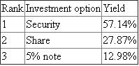 The yield on investment is the rate at which the present value of all future cash flows from investment will be equal to the current price of investment. This can be computed by the following equation. …… (1) a. Calculate yield on stock by using the equation (1). Substitute $2 for 'Average Annual income', $75 for 'Future price', $35 for 'Current price', and 3 for 'Number of years' Therefore, the yield is . b. Calculate yield on security by using the equation (1). Substitute $0 for 'Average Annual income', $100 for 'Future price', $40 for 'Current price', and 2 for 'Number of years' Therefore, the yield is . c. Calculate yield on 5% note by using the equation (1). Substitute $50 for 'Average Annual income' (interest income on note at 5%), $1000 for 'Future price', $925 for 'Current price', and 1 for 'Number of years' Therefore, the yield is . Based on the above calculations the ranking of the investment options is given below.
