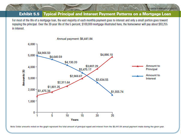 Find the monthly mortgage payments on the following mortgage loans using either your calculator or the table in Exhibit 5.5: a. $90,000 at 6.5 percent for 30 years b. $125,000 at 5.5 percent for 20 years c. $97,500 at 5 percent for 15 years REFERENCE EXHIBIT TABLE:5.5