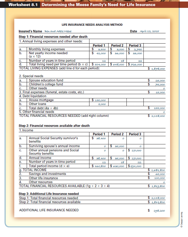 Use Worksheet 8.1. Rachel Ehrlich is a 72-year-old widow who has recently been diagnosed with Alzheimer's disease. She has limited financial assets of her own and has been living with her daughter Stephanie for two years. Her only income is $850 a month in Social Security survivor's benefits. Stephanie wants to make sure that her mother will be taken care of if Stephanie should die. Stephanie, 40, is single and earns $55,000 a year as a human resources manager for a small manufacturing firm. She owns a condo with a current market value of $100,000 and has a $70,000 mortgage. Other debts include a $5,000 auto loan and $500 in various credit card balances. Her 401(k) plan has a current balance of $24,500, and she keeps $7,500 in a money market account for emergencies. After talking with her mother's doctor, Stephanie believes that her mother will be able to continue living independently for another two to three years. She estimates that her mother would need about $2,000 a month to cover her living expenses and medical costs during this time. After that, Stephanie's mother will probably need nursing home care. Stephanie calls several local nursing homes and finds that it will cost about $5,000 a month when her mother enters a nursing home. Her mother's doctor says it is difficult to estimate her mother's life expectancy but indicates that with proper care, some Alzheimer's patients can live 10 or more years after diagnosis. Stephanie also estimates that her personal final expenses would be around $5,000, and she'd like to provide a $25,000 contingency fund that would be used to pay a trusted friend to supervise her mother's care if Stephanie were no longer alive. Use Worksheet 8.1 to calculate Stephanie's total life insurance requirements and recommend the type of policy that she should buy.   