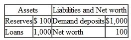 Consider a bank that has the following balance sheet:    A new customer opens a checking account and deposits $500 into it. For each of the following questions, assume the required reserve ratio is 10 percent. a. After the new deposit, how much money can this bank lend  b. Assuming that the bank makes the largest loan possible, borrowers choose not to hold excess cash, and banks choose not to hold excess reserves, how many total new deposits can be created as a result of the initial $500 deposit