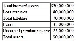 Based on the following information, determine the policyholders' surplus for XYZ Insurance Company:   