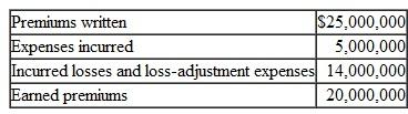 For the past calendar year, a property insurer reported the following financial information for a specific line of insurance:    a. What was the insurer's loss ratio for this line of coverage? b. Calculate the expense ratio for this line of coverage. c. What was the combined ratio for this line of coverage?
