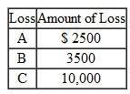 A manufacturing firm incurred the following insured losses, in the order given, during the current policy year.    How much would the company's insurer pay for each loss if the policy contained the following type of deductible? 1. $1000 straight deductible 2. $15,000 annual aggregate deductible b. Explain the coordination-of-benefits provision that is typically found in group medical expense plans.