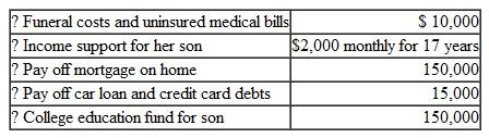 Kelly, age 35, is a single parent and has a one-yearold son. She earns $45,000 annually as a marketing analyst. Her employer provides group life insurance in the amount of twice the employee's salary. Kelly also participates in her employer's 401(k) plan. She has the following financial needs and objectives:    Kelly has the following financial assets:    a. Ignoring the availability of Social Security survivor benefits, how much additional life insurance, if any, should Kelly purchase to meet her financial goals based on the needs approach? (Assume that the rate of return earned on the policy proceeds is equal to the rate of inflation.) b. How much additional life insurance, if any, is needed if estimated Social Security survivor benefits in the amount of $800 monthly are payable until her son attains age 18?
