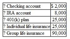 Kelly, age 35, is a single parent and has a one-yearold son. She earns $45,000 annually as a marketing analyst. Her employer provides group life insurance in the amount of twice the employee's salary. Kelly also participates in her employer's 401(k) plan. She has the following financial needs and objectives:    Kelly has the following financial assets:    a. Ignoring the availability of Social Security survivor benefits, how much additional life insurance, if any, should Kelly purchase to meet her financial goals based on the needs approach? (Assume that the rate of return earned on the policy proceeds is equal to the rate of inflation.) b. How much additional life insurance, if any, is needed if estimated Social Security survivor benefits in the amount of $800 monthly are payable until her son attains age 18?