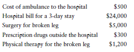 Margo, age 35, was severely injured in an auto accident. She is covered under her employer's preferred provider organization (PPO) plan. The plan has a $1,000 calendar-year deductible, 80/20 percent coinsurance, and an annual out-of-pocket maximum limit of $3,000. As a result of the accident, Margo incurred the following medical expenses:      In addition, Margo could not work for 1 month and lost $4,000 in earnings.  a. Based on this information, how much will Margo collect for her injury if she receives medical care from healthcare providers who are part of the PPO network? (Assume that all charges shown are the allowable or approved charges by the insurer and all providers are in the PPO network.)  b. Assume that Margo's broken leg does not heal properly, and she needs another surgical operation. Margo would like a different surgeon with an outstanding professional reputation to perform the operation. The surgeon is not a member of the PPO network. Will Margo's plan pay for the surgery? Explain your answer.