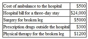 Margo, age 35, was severely injured in an auto accident.She is covered under her employer's preferred provider organization (PPO) plan. The plan has a $1000 calendar-year deductible, 80/20 percent coinsurance, and an annual out-of-pocket limit of $3000. As a result of the accident, Margo incurred the following medical expenses:    In addition, Margo could not work for one month and lost $4000 in earnings. a. Based on this information, how much will Margo collect for her injury if she receives medical care from health care providers who are part of the PPO network? (Assume that all charges shown are the allowable or approved charges by the insurer and all providers are in the PPO network.) b. Assume that Margo's broken leg does not heal properly, and she needs another surgical operation. Margo would like a different surgeon with an outstanding professional reputation to perform the operation. The surgeon is not a member of the PPO network. Will Margo's plan pay for the surgery? Explain your answer.