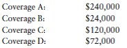 Martin and Carrie Jones insured their home and personal property under an unendorsed Homeowners 3 policy. The home has a current replacement cost of $300,000. The policy contains the following limits:      The home was badly damaged in a fire, and the Jones family was forced to live in a motel for 60 days while their home was being rebuilt. Undamaged personal property was stored in a rental unit during the period of reconstruction. What dollar amount, if any, is payable under their Homeowners 3 policy for the following (ignore any deductible)?  a. Three bedrooms were totally destroyed in the fire. The replacement cost of restoring the bedrooms is $80,000. The actual cash value of the loss is 50000  b. Monthly mortgage payment of $1,500 on their home.  c. Rental of motel room at $100 daily for 60 days.  d. Meals eaten in the motel restaurant for 60 days at an average cost of $60 daily (food costs at home average $20 daily).  e. Rent for storing undamaged furniture in a rental unit while the home is being rebuilt, $200 monthly.