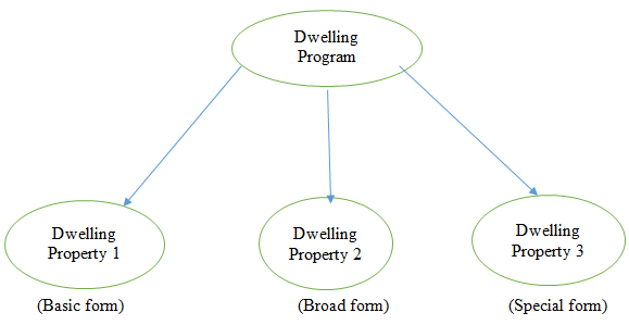 Dwelling program is one of the insurance program that covers the personal property and home of the insured person. Dwelling insurance is somewhat similar to the homeowner's insurance. The program is mainly designed for people who are ineligible for coverage under homeowner's policy. The dwelling program includes the three basic forms:   • Dwelling property 1(Basic form): It is a basic form that provides coverage for a limited number of perils. The main characteristics of Basic form of dwelling program are the following. • It provides coverage for direct physical loss caused by fire, lightening, internal explosion, volcanic eruption, riots, smoke etc.• It covers only limited number of perils that apply to both dwelling and personal property. • Under this. All losses are paid on cash value basis. • It provides cover to the personal property of the insured person and resident family members. • Under this, endorsement can be added to the basic form, which provides coverage for additional living expenses. • Dwelling property 2 (Broad form): The dwelling property 2 is a broad form that includes all perils covered under the basic form and some additional perils. The main characteristics of Broad form of dwelling program are the followings. • This form provides broader coverage than the basic form of dwelling program. • It provides coverage for physical losses caused by fire, lightening and also includes extended coverage perils like vehicles, falling objects, wind hail, smoke, accidental damage etc.• Losses are covered on the basis of replacement cost under broad form of dwelling property. • It also includes coverage for additional living expenses. • It also covers damages like electrical damage, collapses, sudden and accidental tearing, burning or bulging. • Dwelling property 3 (Special form): The Dwelling property 3 is a special form that covers the dwelling and other structures against direct loss to property. The main characteristics of Special form of dwelling program are the followings. • It provides the broadest coverage of the three dwelling programs. • Under this, open perils coverage on real property are included.• It covers gradual and expected losses such as smog, wear and tear, marring, rust, mold and contamination etc.• It also provides coverage for the personal property. • It also included coverage for losses caused by birds, rodents, insects and other domestic animals.