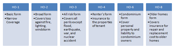 Homeowner's policy: Homeowner's policy provides protection to the owner of home against several perils. The first homeowner policy in United States was provided in 1735. Afterwards, several companies offered different types of homeowner's policies. The different types of homeowner's policies are:   HO‑₃ is special form of homeowners' policy. It insures the dwelling and structures directly attached to the dwelling place and necessary for the dwelling structure. This policy insures against direct physical loss. The basic coverage under HO‑₃ policy is: Coverage A: Dwelling Coverage A insures the dwelling place and any necessary structure associated with the dwelling place. Coverage B: Other structures Coverage B insures the places other than dwelling place. It insures the structures like fencing, horse stable and other structures. The maximum insurance amount is 10 percent of dwelling. Coverage C: Personal property It covers the loss of damages of personal property of the insured person. The personal property may be at anywhere. The maximum amount of coverage for mobile home is 40 percent of part a.Coverage D: Loss of use It refers to the additional living expenses due to damages to the dwelling place. The maximum amount of coverage is 20 percent of dwelling amount insurance. Coverage E: Additional coverage This coverage is available with additional amount of premium. It includes debris, planting trees, repairs and fire. a.A severe windstorm has damaged the roof of mobile home. The damage of roof will be covered under the Coverage A of homeowners' policy. And the damage claim will be made according to the amount of insurance made for dwelling. b.The damage of built in oven will be claimed under Coverage C (personal property) of HO‑₃. The maximum amount of damage claim is 40 percent of the amount insured under Coverage a.c.The damage of window conditioner will be claimed under Coverage C (personal property) of HO‑₃. The maximum amount of damage claim is 40 percent of the amount insured under Coverage a.d.The rental value paid for three months will be claimed under Coverage D (loss of use) of HO‑₃. The maximum amount of damage claim is 20 percent of the amount insured under Coverage a.