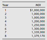Zenith Investment Company is considering the purchase of an office property. It has done an extensive market analysis and has estimated that based on current market supply/demand relationships, rents, and its estimate of operating expenses, annual NOI will be as follows:     A market that is currently oversupplied is expected to result in cash flows remaining flat for the next three years at $1,000,000. During years 4, 5, and 6, market rents are expected to be higher. It is further expected that beginning in year 7 and every year thereafter, NOI will tend to reflect a stable, balanced market and should grow at 3 percent per year indefinitely. Zenith believes that investors should earn a 12 percent return ( r ) on an investment of this kind. a. Assuming that the investment is expected to produce NOI in years 1-8 and is expected to be owned for seven years and then sold, what would be the value for this property today  ( Hint: Begin by estimating the reversion value at the end of year 7. Recall that the expected IRR = 12% and the growth rate ( g ) in year 8 and beyond is estimated to remain level at 3%.) b. What would the terminal capitalization rate ( R T ) be at the end of year 7  c. What would the going-in capitalization rate ( R ) be based on year 1 NOI  d. What explains the difference between the going-in and terminal cap rates