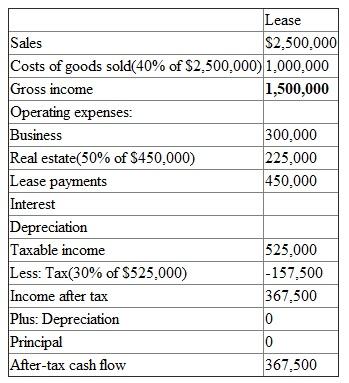 If the building is taken on lease instead of owning then its annual sales will increase by $2.5 million. The cost of goods sold is 40% of sales. The operating expenses are $225,000 which is 50% of the lease payments of $450,000. a. To calculate the return from opening the office building lets first calculate the after tax cash flow from lease as shown below:   The after tax cash flow comes out to be $367,500 for 15 years. The after tax cash flow comes out to be $367,500 for 15 years and the cash outlay is $2,500,000. Now lets calculate the Internal rate of return from leasing as shown below:   With the help of excel formula the IRR comes out to be 12.02%. b. If the building is owned then its annual sales will increase by $2.5 million. The cost of goods sold is 40% of sales. The depreciation is calculated by dividing the $3.3 million by 39 years which comes out to be $84,615. Firstly, lets calculate the after tax cash flow as shown below:   The after tax cash flow comes out to be $516,785 for 15 years. Now its required to calculate the residual value at the end of 15 years of owning. The residual value of owning is calculated below:   Balance 2,730,000 Reversion $4,900,000 Basis 2,630,769 Gain 2,269,231 Tax 680,769 After-tax Cash Flow 1,489,231 The after tax cash flow is 1,489,231. So with the cash outlay of $3,670,000, the after tax cash flow of $516,785 for 15 years and the residual value of $2,006,015 (516785+ 1,489,231). It is calculated and shown below:   With the help of excel formula the IRR comes out to be 12.56%. c. To calculate the incremental cash flow firstly it is required to calculate the difference between owning and leasing. The difference between leasing and owning (after tax cash flow) is calculated and shown below:   The after tax cash flow comes out to be $149,285 for 15 years. The after tax cash flow comes out to be $149,285 for 15 years and the cash outlay is $1,170,000. Now lets calculate the Internal rate of return from owning -leasing as shown below:   With the help of excel formula the IRR comes out to be 13.41%. d. The other factors which the firm should consider before deciding whether to lease or own are firstly how much of space is required to set up the firm. Secondly, a firm also needs to decide the amount of time space is required and the risk bearing capacity of the firm. Thirdly, the maintenance cost and expertise of management. Fourthly, the firm should also consider the effect of leasing or owning on tax benefits and financial statements of the company.