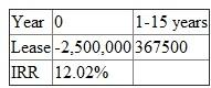 If the building is taken on lease instead of owning then its annual sales will increase by $2.5 million. The cost of goods sold is 40% of sales. The operating expenses are $225,000 which is 50% of the lease payments of $450,000. a. To calculate the return from opening the office building lets first calculate the after tax cash flow from lease as shown below:   The after tax cash flow comes out to be $367,500 for 15 years. The after tax cash flow comes out to be $367,500 for 15 years and the cash outlay is $2,500,000. Now lets calculate the Internal rate of return from leasing as shown below:   With the help of excel formula the IRR comes out to be 12.02%. b. If the building is owned then its annual sales will increase by $2.5 million. The cost of goods sold is 40% of sales. The depreciation is calculated by dividing the $3.3 million by 39 years which comes out to be $84,615. Firstly, lets calculate the after tax cash flow as shown below:   The after tax cash flow comes out to be $516,785 for 15 years. Now its required to calculate the residual value at the end of 15 years of owning. The residual value of owning is calculated below:   Balance 2,730,000 Reversion $4,900,000 Basis 2,630,769 Gain 2,269,231 Tax 680,769 After-tax Cash Flow 1,489,231 The after tax cash flow is 1,489,231. So with the cash outlay of $3,670,000, the after tax cash flow of $516,785 for 15 years and the residual value of $2,006,015 (516785+ 1,489,231). It is calculated and shown below:   With the help of excel formula the IRR comes out to be 12.56%. c. To calculate the incremental cash flow firstly it is required to calculate the difference between owning and leasing. The difference between leasing and owning (after tax cash flow) is calculated and shown below:   The after tax cash flow comes out to be $149,285 for 15 years. The after tax cash flow comes out to be $149,285 for 15 years and the cash outlay is $1,170,000. Now lets calculate the Internal rate of return from owning -leasing as shown below:   With the help of excel formula the IRR comes out to be 13.41%. d. The other factors which the firm should consider before deciding whether to lease or own are firstly how much of space is required to set up the firm. Secondly, a firm also needs to decide the amount of time space is required and the risk bearing capacity of the firm. Thirdly, the maintenance cost and expertise of management. Fourthly, the firm should also consider the effect of leasing or owning on tax benefits and financial statements of the company.
