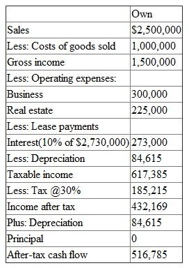 If the building is taken on lease instead of owning then its annual sales will increase by $2.5 million. The cost of goods sold is 40% of sales. The operating expenses are $225,000 which is 50% of the lease payments of $450,000. a. To calculate the return from opening the office building lets first calculate the after tax cash flow from lease as shown below:   The after tax cash flow comes out to be $367,500 for 15 years. The after tax cash flow comes out to be $367,500 for 15 years and the cash outlay is $2,500,000. Now lets calculate the Internal rate of return from leasing as shown below:   With the help of excel formula the IRR comes out to be 12.02%. b. If the building is owned then its annual sales will increase by $2.5 million. The cost of goods sold is 40% of sales. The depreciation is calculated by dividing the $3.3 million by 39 years which comes out to be $84,615. Firstly, lets calculate the after tax cash flow as shown below:   The after tax cash flow comes out to be $516,785 for 15 years. Now its required to calculate the residual value at the end of 15 years of owning. The residual value of owning is calculated below:   Balance 2,730,000 Reversion $4,900,000 Basis 2,630,769 Gain 2,269,231 Tax 680,769 After-tax Cash Flow 1,489,231 The after tax cash flow is 1,489,231. So with the cash outlay of $3,670,000, the after tax cash flow of $516,785 for 15 years and the residual value of $2,006,015 (516785+ 1,489,231). It is calculated and shown below:   With the help of excel formula the IRR comes out to be 12.56%. c. To calculate the incremental cash flow firstly it is required to calculate the difference between owning and leasing. The difference between leasing and owning (after tax cash flow) is calculated and shown below:   The after tax cash flow comes out to be $149,285 for 15 years. The after tax cash flow comes out to be $149,285 for 15 years and the cash outlay is $1,170,000. Now lets calculate the Internal rate of return from owning -leasing as shown below:   With the help of excel formula the IRR comes out to be 13.41%. d. The other factors which the firm should consider before deciding whether to lease or own are firstly how much of space is required to set up the firm. Secondly, a firm also needs to decide the amount of time space is required and the risk bearing capacity of the firm. Thirdly, the maintenance cost and expertise of management. Fourthly, the firm should also consider the effect of leasing or owning on tax benefits and financial statements of the company.