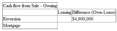 If the building is taken on lease instead of owning then its annual sales will increase by $2.5 million. The cost of goods sold is 40% of sales. The operating expenses are $225,000 which is 50% of the lease payments of $450,000. a. To calculate the return from opening the office building lets first calculate the after tax cash flow from lease as shown below:   The after tax cash flow comes out to be $367,500 for 15 years. The after tax cash flow comes out to be $367,500 for 15 years and the cash outlay is $2,500,000. Now lets calculate the Internal rate of return from leasing as shown below:   With the help of excel formula the IRR comes out to be 12.02%. b. If the building is owned then its annual sales will increase by $2.5 million. The cost of goods sold is 40% of sales. The depreciation is calculated by dividing the $3.3 million by 39 years which comes out to be $84,615. Firstly, lets calculate the after tax cash flow as shown below:   The after tax cash flow comes out to be $516,785 for 15 years. Now its required to calculate the residual value at the end of 15 years of owning. The residual value of owning is calculated below:   Balance 2,730,000 Reversion $4,900,000 Basis 2,630,769 Gain 2,269,231 Tax 680,769 After-tax Cash Flow 1,489,231 The after tax cash flow is 1,489,231. So with the cash outlay of $3,670,000, the after tax cash flow of $516,785 for 15 years and the residual value of $2,006,015 (516785+ 1,489,231). It is calculated and shown below:   With the help of excel formula the IRR comes out to be 12.56%. c. To calculate the incremental cash flow firstly it is required to calculate the difference between owning and leasing. The difference between leasing and owning (after tax cash flow) is calculated and shown below:   The after tax cash flow comes out to be $149,285 for 15 years. The after tax cash flow comes out to be $149,285 for 15 years and the cash outlay is $1,170,000. Now lets calculate the Internal rate of return from owning -leasing as shown below:   With the help of excel formula the IRR comes out to be 13.41%. d. The other factors which the firm should consider before deciding whether to lease or own are firstly how much of space is required to set up the firm. Secondly, a firm also needs to decide the amount of time space is required and the risk bearing capacity of the firm. Thirdly, the maintenance cost and expertise of management. Fourthly, the firm should also consider the effect of leasing or owning on tax benefits and financial statements of the company.