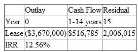 If the building is taken on lease instead of owning then its annual sales will increase by $2.5 million. The cost of goods sold is 40% of sales. The operating expenses are $225,000 which is 50% of the lease payments of $450,000. a. To calculate the return from opening the office building lets first calculate the after tax cash flow from lease as shown below:   The after tax cash flow comes out to be $367,500 for 15 years. The after tax cash flow comes out to be $367,500 for 15 years and the cash outlay is $2,500,000. Now lets calculate the Internal rate of return from leasing as shown below:   With the help of excel formula the IRR comes out to be 12.02%. b. If the building is owned then its annual sales will increase by $2.5 million. The cost of goods sold is 40% of sales. The depreciation is calculated by dividing the $3.3 million by 39 years which comes out to be $84,615. Firstly, lets calculate the after tax cash flow as shown below:   The after tax cash flow comes out to be $516,785 for 15 years. Now its required to calculate the residual value at the end of 15 years of owning. The residual value of owning is calculated below:   Balance 2,730,000 Reversion $4,900,000 Basis 2,630,769 Gain 2,269,231 Tax 680,769 After-tax Cash Flow 1,489,231 The after tax cash flow is 1,489,231. So with the cash outlay of $3,670,000, the after tax cash flow of $516,785 for 15 years and the residual value of $2,006,015 (516785+ 1,489,231). It is calculated and shown below:   With the help of excel formula the IRR comes out to be 12.56%. c. To calculate the incremental cash flow firstly it is required to calculate the difference between owning and leasing. The difference between leasing and owning (after tax cash flow) is calculated and shown below:   The after tax cash flow comes out to be $149,285 for 15 years. The after tax cash flow comes out to be $149,285 for 15 years and the cash outlay is $1,170,000. Now lets calculate the Internal rate of return from owning -leasing as shown below:   With the help of excel formula the IRR comes out to be 13.41%. d. The other factors which the firm should consider before deciding whether to lease or own are firstly how much of space is required to set up the firm. Secondly, a firm also needs to decide the amount of time space is required and the risk bearing capacity of the firm. Thirdly, the maintenance cost and expertise of management. Fourthly, the firm should also consider the effect of leasing or owning on tax benefits and financial statements of the company.