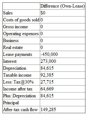 If the building is taken on lease instead of owning then its annual sales will increase by $2.5 million. The cost of goods sold is 40% of sales. The operating expenses are $225,000 which is 50% of the lease payments of $450,000. a. To calculate the return from opening the office building lets first calculate the after tax cash flow from lease as shown below:   The after tax cash flow comes out to be $367,500 for 15 years. The after tax cash flow comes out to be $367,500 for 15 years and the cash outlay is $2,500,000. Now lets calculate the Internal rate of return from leasing as shown below:   With the help of excel formula the IRR comes out to be 12.02%. b. If the building is owned then its annual sales will increase by $2.5 million. The cost of goods sold is 40% of sales. The depreciation is calculated by dividing the $3.3 million by 39 years which comes out to be $84,615. Firstly, lets calculate the after tax cash flow as shown below:   The after tax cash flow comes out to be $516,785 for 15 years. Now its required to calculate the residual value at the end of 15 years of owning. The residual value of owning is calculated below:   Balance 2,730,000 Reversion $4,900,000 Basis 2,630,769 Gain 2,269,231 Tax 680,769 After-tax Cash Flow 1,489,231 The after tax cash flow is 1,489,231. So with the cash outlay of $3,670,000, the after tax cash flow of $516,785 for 15 years and the residual value of $2,006,015 (516785+ 1,489,231). It is calculated and shown below:   With the help of excel formula the IRR comes out to be 12.56%. c. To calculate the incremental cash flow firstly it is required to calculate the difference between owning and leasing. The difference between leasing and owning (after tax cash flow) is calculated and shown below:   The after tax cash flow comes out to be $149,285 for 15 years. The after tax cash flow comes out to be $149,285 for 15 years and the cash outlay is $1,170,000. Now lets calculate the Internal rate of return from owning -leasing as shown below:   With the help of excel formula the IRR comes out to be 13.41%. d. The other factors which the firm should consider before deciding whether to lease or own are firstly how much of space is required to set up the firm. Secondly, a firm also needs to decide the amount of time space is required and the risk bearing capacity of the firm. Thirdly, the maintenance cost and expertise of management. Fourthly, the firm should also consider the effect of leasing or owning on tax benefits and financial statements of the company.