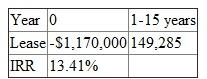 If the building is taken on lease instead of owning then its annual sales will increase by $2.5 million. The cost of goods sold is 40% of sales. The operating expenses are $225,000 which is 50% of the lease payments of $450,000. a. To calculate the return from opening the office building lets first calculate the after tax cash flow from lease as shown below:   The after tax cash flow comes out to be $367,500 for 15 years. The after tax cash flow comes out to be $367,500 for 15 years and the cash outlay is $2,500,000. Now lets calculate the Internal rate of return from leasing as shown below:   With the help of excel formula the IRR comes out to be 12.02%. b. If the building is owned then its annual sales will increase by $2.5 million. The cost of goods sold is 40% of sales. The depreciation is calculated by dividing the $3.3 million by 39 years which comes out to be $84,615. Firstly, lets calculate the after tax cash flow as shown below:   The after tax cash flow comes out to be $516,785 for 15 years. Now its required to calculate the residual value at the end of 15 years of owning. The residual value of owning is calculated below:   Balance 2,730,000 Reversion $4,900,000 Basis 2,630,769 Gain 2,269,231 Tax 680,769 After-tax Cash Flow 1,489,231 The after tax cash flow is 1,489,231. So with the cash outlay of $3,670,000, the after tax cash flow of $516,785 for 15 years and the residual value of $2,006,015 (516785+ 1,489,231). It is calculated and shown below:   With the help of excel formula the IRR comes out to be 12.56%. c. To calculate the incremental cash flow firstly it is required to calculate the difference between owning and leasing. The difference between leasing and owning (after tax cash flow) is calculated and shown below:   The after tax cash flow comes out to be $149,285 for 15 years. The after tax cash flow comes out to be $149,285 for 15 years and the cash outlay is $1,170,000. Now lets calculate the Internal rate of return from owning -leasing as shown below:   With the help of excel formula the IRR comes out to be 13.41%. d. The other factors which the firm should consider before deciding whether to lease or own are firstly how much of space is required to set up the firm. Secondly, a firm also needs to decide the amount of time space is required and the risk bearing capacity of the firm. Thirdly, the maintenance cost and expertise of management. Fourthly, the firm should also consider the effect of leasing or owning on tax benefits and financial statements of the company.