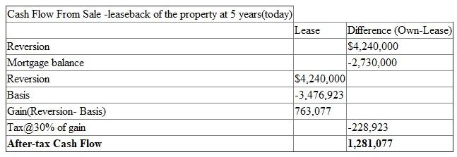 Sale-leaseback is a strategy adopted by corporations who first sells the asset and then leases it back without having the right to own the asset. If the corporation decided to own rather than lease 5 years ago then the property can be sold for $4,240,000 and leased back at a rate of $450,000 per year on a 15 year lease. a. The after tax cash flow from sale leaseback of the property is calculated and shown below:   Therefore, the corporation would receive $1,281,077 from a sale leaseback of the property. (b) The depreciation is calculated by dividing the $3.3 million by 39 years which comes out to be $84,615. The difference between leasing and owning (after tax cash flow) is calculated and shown below:   The after tax cash flow comes out to be $149,285 for 14 years. The after tax cash flow comes out to be $149,285 for 14 years with the residual value of 2,071,592 and the cash outlay is $1,281,077. Now lets calculate the Internal rate of return from owning -leasing as shown below:   With the help of excel formula the IRR comes out to be 12.90%. c. If the building is owned then its annual sales will increase by $2.5 million. The cost of goods sold is 40% of sales. The depreciation is calculated by dividing the $3.3 million by 39 years which comes out to be $84,615. Firstly, lets calculate the after tax cash flow as shown below:   Depreciation 84,615 Taxable income 617,385 Tax 185,215 Income after tax 432,169 Plus: Depreciation 84,615 Principal 0 After-tax cash flow 516,785 The after tax cash flow comes out to be $516,785 for 15 years. Now its required to calculate the residual value at the end of 15 years of owning. The residual value of owning is calculated below:   The after tax cash flow is 1,489,231. So with the cash outlay of $3,670,000, the after tax cash flow of $516,785 for 15 years and the residual value of $2,006,015 (516785+ 1,489,231). It is calculated and shown below:   With the help of excel formula the IRR comes out to be 12.56%. d. The other factors which the firm should consider before deciding sale-leaseback is Firstly effect of sale-leaseback on tax and corporations financial statements. Secondly, the ability of a corporation to protect its capital gains as well as refinance the high priced debt. Thirdly, to provide a source of capital that can be used to fund growth opportunities. Fourthly, corporations can use sale-leaseback as a signaling device to show the shareholders that it is serious about increasing their value.