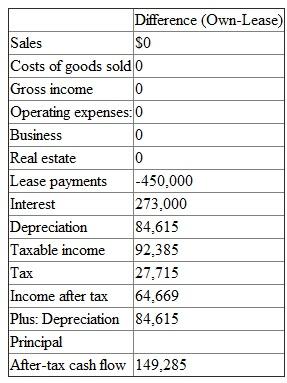 Sale-leaseback is a strategy adopted by corporations who first sells the asset and then leases it back without having the right to own the asset. If the corporation decided to own rather than lease 5 years ago then the property can be sold for $4,240,000 and leased back at a rate of $450,000 per year on a 15 year lease. a. The after tax cash flow from sale leaseback of the property is calculated and shown below:   Therefore, the corporation would receive $1,281,077 from a sale leaseback of the property. (b) The depreciation is calculated by dividing the $3.3 million by 39 years which comes out to be $84,615. The difference between leasing and owning (after tax cash flow) is calculated and shown below:   The after tax cash flow comes out to be $149,285 for 14 years. The after tax cash flow comes out to be $149,285 for 14 years with the residual value of 2,071,592 and the cash outlay is $1,281,077. Now lets calculate the Internal rate of return from owning -leasing as shown below:   With the help of excel formula the IRR comes out to be 12.90%. c. If the building is owned then its annual sales will increase by $2.5 million. The cost of goods sold is 40% of sales. The depreciation is calculated by dividing the $3.3 million by 39 years which comes out to be $84,615. Firstly, lets calculate the after tax cash flow as shown below:   Depreciation 84,615 Taxable income 617,385 Tax 185,215 Income after tax 432,169 Plus: Depreciation 84,615 Principal 0 After-tax cash flow 516,785 The after tax cash flow comes out to be $516,785 for 15 years. Now its required to calculate the residual value at the end of 15 years of owning. The residual value of owning is calculated below:   The after tax cash flow is 1,489,231. So with the cash outlay of $3,670,000, the after tax cash flow of $516,785 for 15 years and the residual value of $2,006,015 (516785+ 1,489,231). It is calculated and shown below:   With the help of excel formula the IRR comes out to be 12.56%. d. The other factors which the firm should consider before deciding sale-leaseback is Firstly effect of sale-leaseback on tax and corporations financial statements. Secondly, the ability of a corporation to protect its capital gains as well as refinance the high priced debt. Thirdly, to provide a source of capital that can be used to fund growth opportunities. Fourthly, corporations can use sale-leaseback as a signaling device to show the shareholders that it is serious about increasing their value.