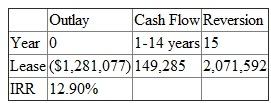 Sale-leaseback is a strategy adopted by corporations who first sells the asset and then leases it back without having the right to own the asset. If the corporation decided to own rather than lease 5 years ago then the property can be sold for $4,240,000 and leased back at a rate of $450,000 per year on a 15 year lease. a. The after tax cash flow from sale leaseback of the property is calculated and shown below:   Therefore, the corporation would receive $1,281,077 from a sale leaseback of the property. (b) The depreciation is calculated by dividing the $3.3 million by 39 years which comes out to be $84,615. The difference between leasing and owning (after tax cash flow) is calculated and shown below:   The after tax cash flow comes out to be $149,285 for 14 years. The after tax cash flow comes out to be $149,285 for 14 years with the residual value of 2,071,592 and the cash outlay is $1,281,077. Now lets calculate the Internal rate of return from owning -leasing as shown below:   With the help of excel formula the IRR comes out to be 12.90%. c. If the building is owned then its annual sales will increase by $2.5 million. The cost of goods sold is 40% of sales. The depreciation is calculated by dividing the $3.3 million by 39 years which comes out to be $84,615. Firstly, lets calculate the after tax cash flow as shown below:   Depreciation 84,615 Taxable income 617,385 Tax 185,215 Income after tax 432,169 Plus: Depreciation 84,615 Principal 0 After-tax cash flow 516,785 The after tax cash flow comes out to be $516,785 for 15 years. Now its required to calculate the residual value at the end of 15 years of owning. The residual value of owning is calculated below:   The after tax cash flow is 1,489,231. So with the cash outlay of $3,670,000, the after tax cash flow of $516,785 for 15 years and the residual value of $2,006,015 (516785+ 1,489,231). It is calculated and shown below:   With the help of excel formula the IRR comes out to be 12.56%. d. The other factors which the firm should consider before deciding sale-leaseback is Firstly effect of sale-leaseback on tax and corporations financial statements. Secondly, the ability of a corporation to protect its capital gains as well as refinance the high priced debt. Thirdly, to provide a source of capital that can be used to fund growth opportunities. Fourthly, corporations can use sale-leaseback as a signaling device to show the shareholders that it is serious about increasing their value.