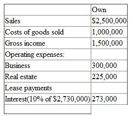 Sale-leaseback is a strategy adopted by corporations who first sells the asset and then leases it back without having the right to own the asset. If the corporation decided to own rather than lease 5 years ago then the property can be sold for $4,240,000 and leased back at a rate of $450,000 per year on a 15 year lease. a. The after tax cash flow from sale leaseback of the property is calculated and shown below:   Therefore, the corporation would receive $1,281,077 from a sale leaseback of the property. (b) The depreciation is calculated by dividing the $3.3 million by 39 years which comes out to be $84,615. The difference between leasing and owning (after tax cash flow) is calculated and shown below:   The after tax cash flow comes out to be $149,285 for 14 years. The after tax cash flow comes out to be $149,285 for 14 years with the residual value of 2,071,592 and the cash outlay is $1,281,077. Now lets calculate the Internal rate of return from owning -leasing as shown below:   With the help of excel formula the IRR comes out to be 12.90%. c. If the building is owned then its annual sales will increase by $2.5 million. The cost of goods sold is 40% of sales. The depreciation is calculated by dividing the $3.3 million by 39 years which comes out to be $84,615. Firstly, lets calculate the after tax cash flow as shown below:   Depreciation 84,615 Taxable income 617,385 Tax 185,215 Income after tax 432,169 Plus: Depreciation 84,615 Principal 0 After-tax cash flow 516,785 The after tax cash flow comes out to be $516,785 for 15 years. Now its required to calculate the residual value at the end of 15 years of owning. The residual value of owning is calculated below:   The after tax cash flow is 1,489,231. So with the cash outlay of $3,670,000, the after tax cash flow of $516,785 for 15 years and the residual value of $2,006,015 (516785+ 1,489,231). It is calculated and shown below:   With the help of excel formula the IRR comes out to be 12.56%. d. The other factors which the firm should consider before deciding sale-leaseback is Firstly effect of sale-leaseback on tax and corporations financial statements. Secondly, the ability of a corporation to protect its capital gains as well as refinance the high priced debt. Thirdly, to provide a source of capital that can be used to fund growth opportunities. Fourthly, corporations can use sale-leaseback as a signaling device to show the shareholders that it is serious about increasing their value.