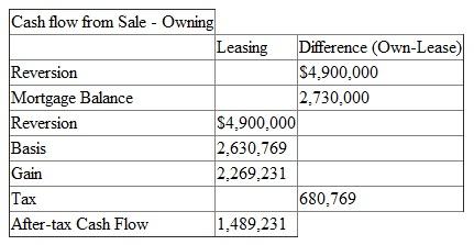 Sale-leaseback is a strategy adopted by corporations who first sells the asset and then leases it back without having the right to own the asset. If the corporation decided to own rather than lease 5 years ago then the property can be sold for $4,240,000 and leased back at a rate of $450,000 per year on a 15 year lease. a. The after tax cash flow from sale leaseback of the property is calculated and shown below:   Therefore, the corporation would receive $1,281,077 from a sale leaseback of the property. (b) The depreciation is calculated by dividing the $3.3 million by 39 years which comes out to be $84,615. The difference between leasing and owning (after tax cash flow) is calculated and shown below:   The after tax cash flow comes out to be $149,285 for 14 years. The after tax cash flow comes out to be $149,285 for 14 years with the residual value of 2,071,592 and the cash outlay is $1,281,077. Now lets calculate the Internal rate of return from owning -leasing as shown below:   With the help of excel formula the IRR comes out to be 12.90%. c. If the building is owned then its annual sales will increase by $2.5 million. The cost of goods sold is 40% of sales. The depreciation is calculated by dividing the $3.3 million by 39 years which comes out to be $84,615. Firstly, lets calculate the after tax cash flow as shown below:   Depreciation 84,615 Taxable income 617,385 Tax 185,215 Income after tax 432,169 Plus: Depreciation 84,615 Principal 0 After-tax cash flow 516,785 The after tax cash flow comes out to be $516,785 for 15 years. Now its required to calculate the residual value at the end of 15 years of owning. The residual value of owning is calculated below:   The after tax cash flow is 1,489,231. So with the cash outlay of $3,670,000, the after tax cash flow of $516,785 for 15 years and the residual value of $2,006,015 (516785+ 1,489,231). It is calculated and shown below:   With the help of excel formula the IRR comes out to be 12.56%. d. The other factors which the firm should consider before deciding sale-leaseback is Firstly effect of sale-leaseback on tax and corporations financial statements. Secondly, the ability of a corporation to protect its capital gains as well as refinance the high priced debt. Thirdly, to provide a source of capital that can be used to fund growth opportunities. Fourthly, corporations can use sale-leaseback as a signaling device to show the shareholders that it is serious about increasing their value.