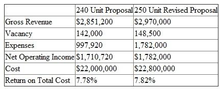 a. If the planning department request for an additional 10 units then it would affect the return. Therefore, it is required to first calculate the return on total cost if there are 250 units instead of 240 units as shown below: The return on total cost of 250 units has increased to 7.82% from 7.78% of 240 units. Thus according to this return this project is highly feasible. The land cost per unit of 240 unit proposal is (2,800,000/240) = $11,667 and the land cost per unit of 250 unit proposal is (2,800,000/250) = $11,200. Thus due to decrease in cost the 250 unit proposal becomes more feasible. The public regulatory institution is interested in increasing the density to 25 units per acre in order to increase its property tax revenues or to develop more housing in that area. However, this practice it considered as unfair for those people who were promised of projects with lower densities. Apart from this, if the developer increases the density then it might result in increase in traffic. b. If the developer wants 8% return on cost then its NOI will be calculated and shown below: Now lets calculate the rent based on NOI as shown below: The annual rent is $3,029,333. Now it is required to calculate the per month rent as shown below: Thus per month rent comes out to be $1,026 which has been increased from $990. The developer would have to consider such factors like suitability of the project in that area and compare rents in that area to provide luxury units to people.
