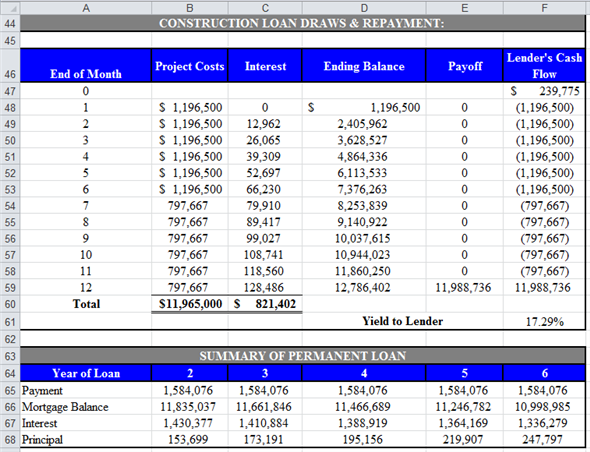 Use spreadsheet for the required computation. Enter given values and formulas in the spreadsheet as shown in the image below. Answers are highlighted in 'Orange'. Obtained results are shown below. a. Compute the total project costs and total direct costs as follows. Enter given values and formulas in the spreadsheet as shown in the image below. Obtained results are shown below. Thus, the total project and total direct costs are and respectively. b. Compute the interest carry, total loan amount to be borrowed, and yield to lender. Enter given values and formulas in the spreadsheet as shown in the image below. Obtained results for interest carry, total loan amount to be borrowed, and yield to lender are as follows: c. Compute amount of equity to be put into each year of construction phase. Enter given values and formulas in the spreadsheet as shown in the image below. Obtained results are shown below. d. Compute before and after tax operating cash flows. Enter given values and formulas in the spreadsheet as shown in the image below. Obtained results are as follows: Compute before and after tax cash flows from sale. Enter given values and formulas in the spreadsheet as shown in the image below. Obtained results are as follows: Thus, the after-tax cash flow from sale is . e. Compute before and after tax operating cash flows as per given 'Pro Forma Operating Statement'. Enter given values and formulas in the spreadsheet as shown in the image below. Obtained results are as follows: Compute before and after tax cash flows from sale. Enter given values and formulas in the spreadsheet as shown in the image below. Obtained results are as follows: Thus, the after-tax cash flow from sale is . Compute BTCF IRR (before Tax Cash Flow Internal Rate of Return) and BT NPV (before Tax Net Present Value). Enter given values and formulas in the spreadsheet as shown in the image below. Obtained results are as follows: Thus, the BTCF IRR and BT NPV are and respectively. The presented Pro Forma Statement is based on the 100% leasing and it ignores the losses from vacancy. Thus, the obtained BT IRR and BT NPV are not appropriate to take decision to accept or reject the project.