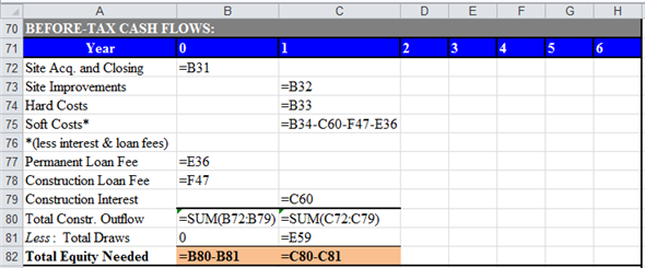 Use spreadsheet for the required computation. Enter given values and formulas in the spreadsheet as shown in the image below. Answers are highlighted in 'Orange'. Obtained results are shown below. a. Compute the total project costs and total direct costs as follows. Enter given values and formulas in the spreadsheet as shown in the image below. Obtained results are shown below. Thus, the total project and total direct costs are and respectively. b. Compute the interest carry, total loan amount to be borrowed, and yield to lender. Enter given values and formulas in the spreadsheet as shown in the image below. Obtained results for interest carry, total loan amount to be borrowed, and yield to lender are as follows: c. Compute amount of equity to be put into each year of construction phase. Enter given values and formulas in the spreadsheet as shown in the image below. Obtained results are shown below. d. Compute before and after tax operating cash flows. Enter given values and formulas in the spreadsheet as shown in the image below. Obtained results are as follows: Compute before and after tax cash flows from sale. Enter given values and formulas in the spreadsheet as shown in the image below. Obtained results are as follows: Thus, the after-tax cash flow from sale is . e. Compute before and after tax operating cash flows as per given 'Pro Forma Operating Statement'. Enter given values and formulas in the spreadsheet as shown in the image below. Obtained results are as follows: Compute before and after tax cash flows from sale. Enter given values and formulas in the spreadsheet as shown in the image below. Obtained results are as follows: Thus, the after-tax cash flow from sale is . Compute BTCF IRR (before Tax Cash Flow Internal Rate of Return) and BT NPV (before Tax Net Present Value). Enter given values and formulas in the spreadsheet as shown in the image below. Obtained results are as follows: Thus, the BTCF IRR and BT NPV are and respectively. The presented Pro Forma Statement is based on the 100% leasing and it ignores the losses from vacancy. Thus, the obtained BT IRR and BT NPV are not appropriate to take decision to accept or reject the project.