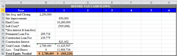 Use spreadsheet for the required computation. Enter given values and formulas in the spreadsheet as shown in the image below. Answers are highlighted in 'Orange'. Obtained results are shown below. a. Compute the total project costs and total direct costs as follows. Enter given values and formulas in the spreadsheet as shown in the image below. Obtained results are shown below. Thus, the total project and total direct costs are and respectively. b. Compute the interest carry, total loan amount to be borrowed, and yield to lender. Enter given values and formulas in the spreadsheet as shown in the image below. Obtained results for interest carry, total loan amount to be borrowed, and yield to lender are as follows: c. Compute amount of equity to be put into each year of construction phase. Enter given values and formulas in the spreadsheet as shown in the image below. Obtained results are shown below. d. Compute before and after tax operating cash flows. Enter given values and formulas in the spreadsheet as shown in the image below. Obtained results are as follows: Compute before and after tax cash flows from sale. Enter given values and formulas in the spreadsheet as shown in the image below. Obtained results are as follows: Thus, the after-tax cash flow from sale is . e. Compute before and after tax operating cash flows as per given 'Pro Forma Operating Statement'. Enter given values and formulas in the spreadsheet as shown in the image below. Obtained results are as follows: Compute before and after tax cash flows from sale. Enter given values and formulas in the spreadsheet as shown in the image below. Obtained results are as follows: Thus, the after-tax cash flow from sale is . Compute BTCF IRR (before Tax Cash Flow Internal Rate of Return) and BT NPV (before Tax Net Present Value). Enter given values and formulas in the spreadsheet as shown in the image below. Obtained results are as follows: Thus, the BTCF IRR and BT NPV are and respectively. The presented Pro Forma Statement is based on the 100% leasing and it ignores the losses from vacancy. Thus, the obtained BT IRR and BT NPV are not appropriate to take decision to accept or reject the project.