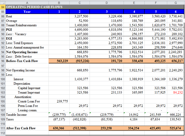 Use spreadsheet for the required computation. Enter given values and formulas in the spreadsheet as shown in the image below. Answers are highlighted in 'Orange'. Obtained results are shown below. a. Compute the total project costs and total direct costs as follows. Enter given values and formulas in the spreadsheet as shown in the image below. Obtained results are shown below. Thus, the total project and total direct costs are and respectively. b. Compute the interest carry, total loan amount to be borrowed, and yield to lender. Enter given values and formulas in the spreadsheet as shown in the image below. Obtained results for interest carry, total loan amount to be borrowed, and yield to lender are as follows: c. Compute amount of equity to be put into each year of construction phase. Enter given values and formulas in the spreadsheet as shown in the image below. Obtained results are shown below. d. Compute before and after tax operating cash flows. Enter given values and formulas in the spreadsheet as shown in the image below. Obtained results are as follows: Compute before and after tax cash flows from sale. Enter given values and formulas in the spreadsheet as shown in the image below. Obtained results are as follows: Thus, the after-tax cash flow from sale is . e. Compute before and after tax operating cash flows as per given 'Pro Forma Operating Statement'. Enter given values and formulas in the spreadsheet as shown in the image below. Obtained results are as follows: Compute before and after tax cash flows from sale. Enter given values and formulas in the spreadsheet as shown in the image below. Obtained results are as follows: Thus, the after-tax cash flow from sale is . Compute BTCF IRR (before Tax Cash Flow Internal Rate of Return) and BT NPV (before Tax Net Present Value). Enter given values and formulas in the spreadsheet as shown in the image below. Obtained results are as follows: Thus, the BTCF IRR and BT NPV are and respectively. The presented Pro Forma Statement is based on the 100% leasing and it ignores the losses from vacancy. Thus, the obtained BT IRR and BT NPV are not appropriate to take decision to accept or reject the project.