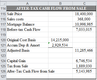 Use spreadsheet for the required computation. Enter given values and formulas in the spreadsheet as shown in the image below. Answers are highlighted in 'Orange'. Obtained results are shown below. a. Compute the total project costs and total direct costs as follows. Enter given values and formulas in the spreadsheet as shown in the image below. Obtained results are shown below. Thus, the total project and total direct costs are and respectively. b. Compute the interest carry, total loan amount to be borrowed, and yield to lender. Enter given values and formulas in the spreadsheet as shown in the image below. Obtained results for interest carry, total loan amount to be borrowed, and yield to lender are as follows: c. Compute amount of equity to be put into each year of construction phase. Enter given values and formulas in the spreadsheet as shown in the image below. Obtained results are shown below. d. Compute before and after tax operating cash flows. Enter given values and formulas in the spreadsheet as shown in the image below. Obtained results are as follows: Compute before and after tax cash flows from sale. Enter given values and formulas in the spreadsheet as shown in the image below. Obtained results are as follows: Thus, the after-tax cash flow from sale is . e. Compute before and after tax operating cash flows as per given 'Pro Forma Operating Statement'. Enter given values and formulas in the spreadsheet as shown in the image below. Obtained results are as follows: Compute before and after tax cash flows from sale. Enter given values and formulas in the spreadsheet as shown in the image below. Obtained results are as follows: Thus, the after-tax cash flow from sale is . Compute BTCF IRR (before Tax Cash Flow Internal Rate of Return) and BT NPV (before Tax Net Present Value). Enter given values and formulas in the spreadsheet as shown in the image below. Obtained results are as follows: Thus, the BTCF IRR and BT NPV are and respectively. The presented Pro Forma Statement is based on the 100% leasing and it ignores the losses from vacancy. Thus, the obtained BT IRR and BT NPV are not appropriate to take decision to accept or reject the project.